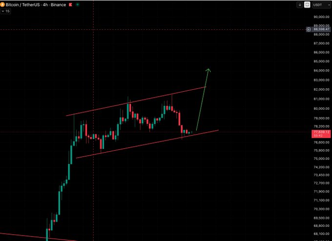 A Bitcoin/TetherUS 4-hour candlestick chart on Binance shows BTC/USDT trading around $78,000, with price action contained within an ascending channel pattern (drawn in red) before a projected breakout indicated by a green arrow pointing toward the $84,000 level, illustrating accumulation before expansion.