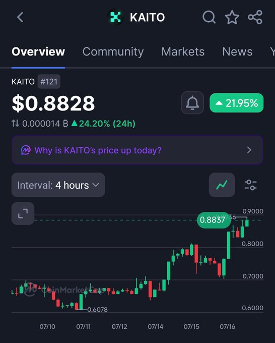 A CoinMarketCap price chart for KAITO (#121) shows the token trading at $0.8828, up 21.95% with a 24-hour gain of 24.20%, visually confirming the "pumping" momentum referenced in the post. The 4-hour candlestick chart illustrates a strong uptrend from a low of $0.6078 around 07/11 to a recent peak of $0.8837 on 07/16.