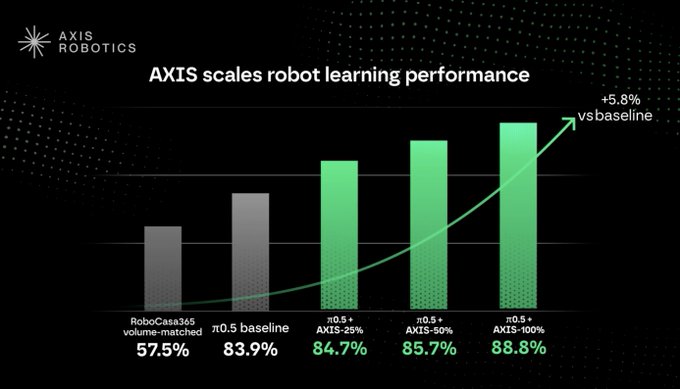 The image is a promotional chart from AXIS Robotics titled "AXIS scales robot learning performance," showing benchmark results on RoboCasa365: a volume-matched baseline at 57.5%, a π0.5 baseline at 83.9%, and three AXIS-enhanced π0.5 models achieving 84.7%, 85.7%, and 88.8% (a +5.8% improvement over baseline) at 25%, 50%, and 100% data scales respectively. The chart supports the post's context about a recent partnership announcement with KaitoAI aimed at promoting the Axis project.

**Caption:** A bar chart from AXIS Robotics showing their model scaling robot learning performance on RoboCasa365, improving from 83.9% (π0.5 baseline) to 88.8% (+5.8%) when integrated with AXIS at 100% data scale.
