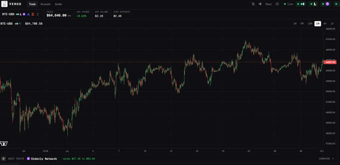A TradingView candlestick chart for Bitcoin (BTC-USD) shows the price at $64,645.68, up 0.22% with a 24H volume of $3.18B, displayed above the context of a post promoting TradeVerus, a DEX aggregator routing trades to optimal venues like Hyperliquid.