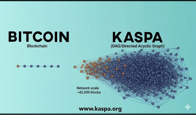 A comparison diagram between Bitcoin (shown as a linear Blockchain) and Kaspa (shown as a complex DAG/Directed Acyclic Graph network with ~42,000 blocks), branded with www.kaspa.org.