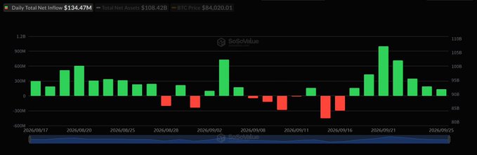 A SoSoValue chart displays daily total net inflows of $134.47M for crypto-related ETFs (with $108.42B in total net assets) across late August to late September 2026, featuring green bars representing positive inflow days and red bars showing outflow days. The visualization supports the post's claim of seven consecutive days of inflows for Bitcoin spot ETFs, with BlackRock's IBIT notably leading the pack during this streak.