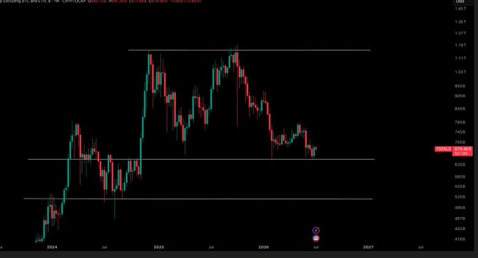 A weekly candlestick chart of altcoin market cap showing a price of approximately 0.726M, trading within a range between roughly 0.42B and 1.15B, with the current price testing the lower range support level near 0.72B. The chart illustrates the critical support zone being defended by bulls, as a breakdown below this level could signal a significant 30% decline in altcoin valuations.