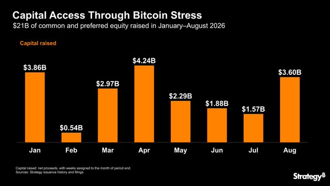 The image is a bar chart titled "Capital Access Through Bitcoin Stress," highlighting that $21B of common and preferred equity was raised between January and August 2026. It breaks down the monthly capital raised: $3.86B in January, $0.54B in February, $2.97B in March, $4.24B in April, $2.29B in May, $1.88B in June, $1.57B in July, and $3.60B in August. Sources cited are Strategy issuance history and filings, reinforcing the post's praise for @Strategy's consistent capital-raising success even amid Bitcoin market stress.