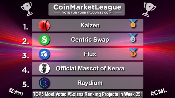 CoinMarketLeague TOP5 Most Voted #Solana Ranking Projects in Week 29: 1. Kaizen, 2. Centric Swap, 3. Flux, 4. Official Mascot of Nerva, 5. Raydium.