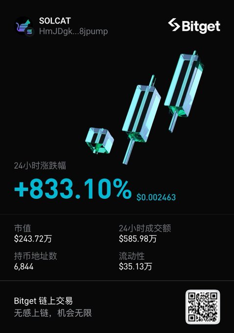 A Bitget trading interface screenshot for the token 'SOLCAT' (HmJDgk...8jump), showing a massive 24-hour price increase of '+833.10%' to $0.002463, along with market cap, holder count, and trading volume metrics.