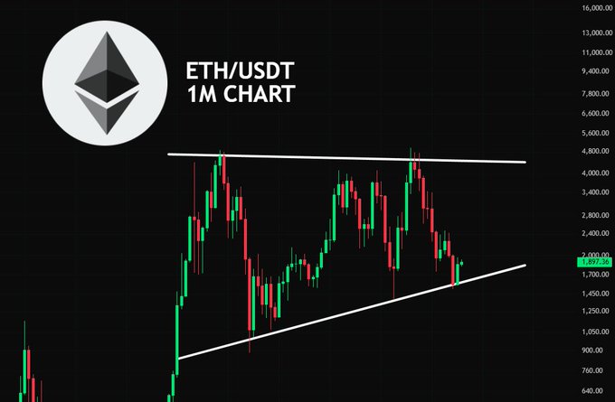 This image shows a 1-month chart of ETH/USDT, displaying a bullish pennant pattern that could indicate a potential price increase for Ethereum. The current price is displayed as 1,897.36.