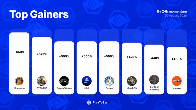 A blue infographic titled "Top Gainers by 24h momentum" dated 20 August 2020 (PlayToEarn) displays eight crypto gaming projects ranked by 24-hour gains: Monsterra +650%, CYBORNE +573%, Edge of Chaos +500%, H2O +500%, Cattos +500%, MetaDOS +479%, Cards of Eternity +448%, and Infomon +409%, which aligns with the post listing the same projects and their percentage price gains.