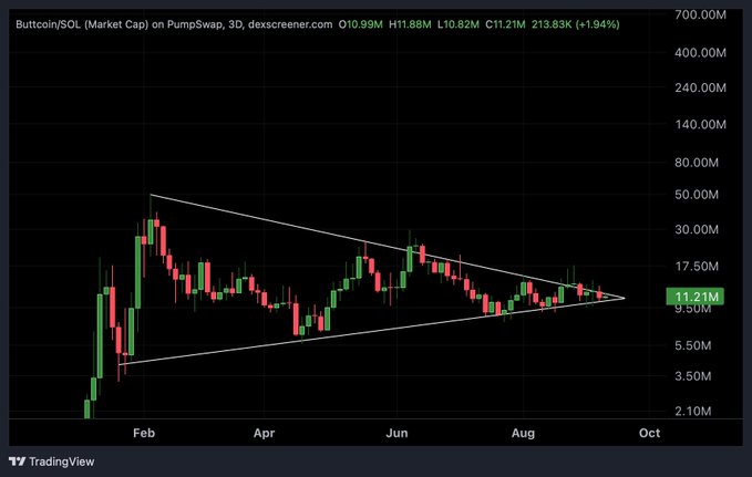 A TradingView candlestick chart of Bullcoin/SOL (Market Cap) on PumpSwap showing a symmetrical triangle pattern converging near $11.21M with current price at O10.99M, H11.88M, L10.82M, C11.21M (+1.94%).