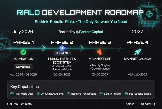 Rialo Development Roadmap titled 'Rethink. Rebuild. Rialo.' outlining four phases: Foundation (Completed), Public Testnet & Ecosystem (Current, Q2-Q4 2026), Mainnet Prep (Q1-Q2 2027), and Mainnet Launch (Mid-Late 2027), backed by Pantera Capital.