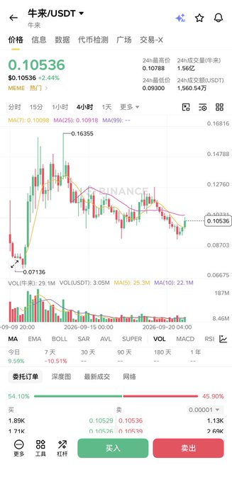 Binance trading chart for 牛币/USDT (Niub/USDT) priced at $0.10536, showing a 2.44% increase with candlestick data and buy/sell buttons in Chinese.