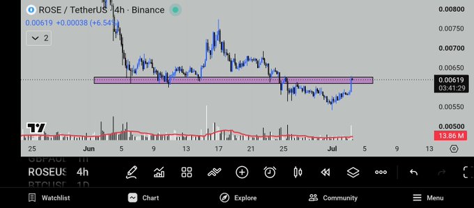 A TradingView chart of ROSE/USDT on Binance showing the price at 0.00619 (+6.54%), with a highlighted purple support zone around the 0.0060-0.0065 area.