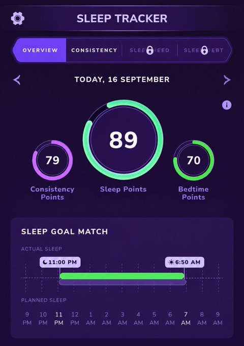 A sleep tracking app interface showing an overview for 'Today, 16 September' with 89 sleep points, 79 consistency points, and 70 bedtime points, along with a sleep goal match chart from 11:00 PM to 6:50 AM.