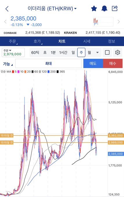 The image shows an Ethereum (ETH/KRW) chart on a Korean exchange, currently trading at 2,385,000 KRW, down 0.13% (-3,000). It displays price history with multiple moving averages (MA 5, 10, 20, 60, 120, 200, 365) and shows the cryptocurrency's dramatic price movements, with peaks reaching 6,845,000 KRW — illustrating the volatile history that long-term holders would have experienced, supporting the post's point about buying through significant dips over time.