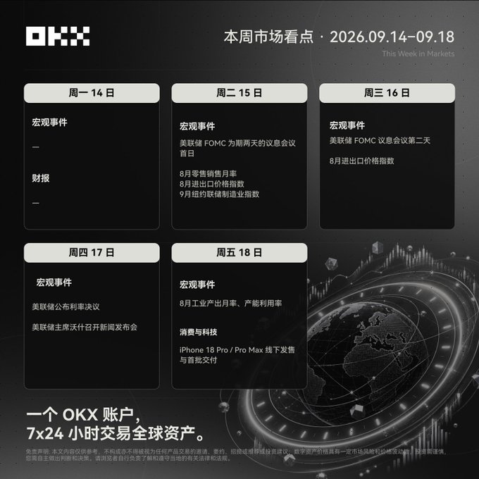 An OKX market outlook graphic titled '本周市场看点 · 2026.09.14–09.18' detailing macroeconomic events and earnings for the week, including Fed FOMC meetings and iPhone 18 Pro release.