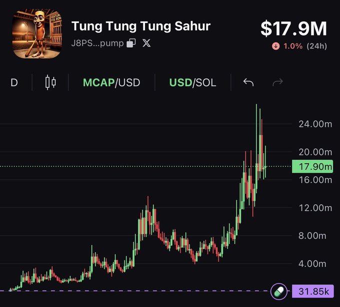 A trading chart shows the memecoin "Tung Tung Tung Sahurr" (J8PS...pump) with a market cap of $17.9M, up 1.0% in 24 hours, displaying a strong upward trend that aligns with the post's claim about $TripleT being one of the best-looking memecoin charts ever.