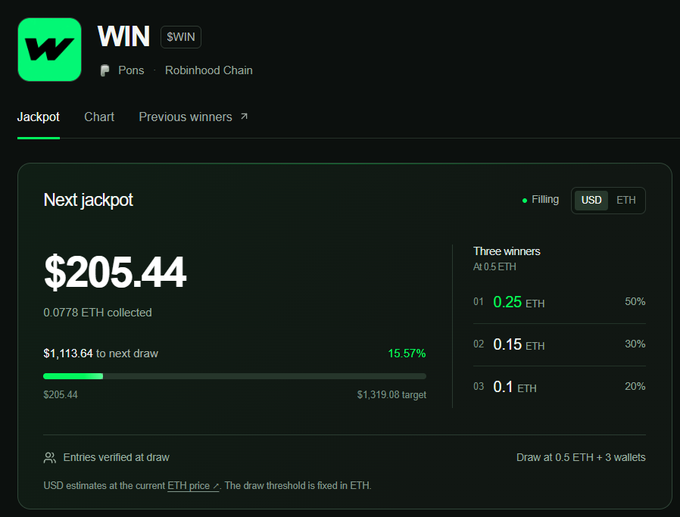 Screenshot of the WIN ($WIN) jackpot page on the Robinhood Chain showing a filling jackpot of $205.44 (0.0778 ETH collected, 15.57% toward a $1,319.08 target with $1,113.64 needed before the draw), which illustrates the team's update that fees and contracts are functioning smoothly as entries are verified and the prize pool grows.