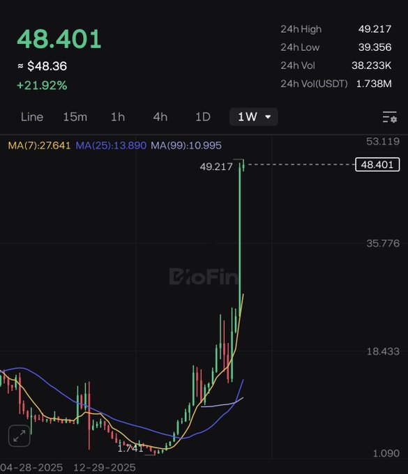 A weekly candlestick chart shows a token trading at 48.401 (+21.92%), rallying from a low of 1.741 to a 24h high of 49.217 with 38.233K volume, visually illustrating the post's point about massive upside potential on longs rather than shorting parabolic rallies.