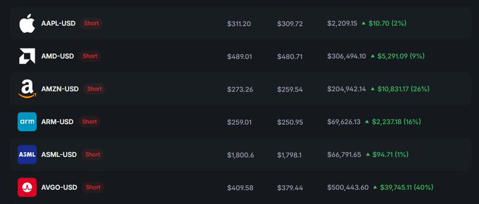 The image displays a portfolio of short positions on Polymarket perps across major stocks, with traders currently betting against Apple (AAPL-USD), AMD, Amazon (AMZN-USD), ARM, ASML, and Avago (AVGO-USD), showing gains ranging from 2% to 40% on these bearish bets. The post highlights how publicly visible these prediction market positions are, suggesting the user wants an API to automatically copy-trade these successful short sellers who are profiting from stock declines.