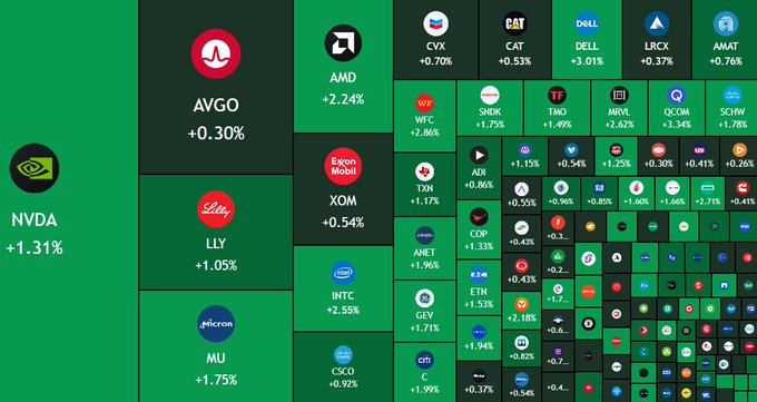 A stock market heatmap showing various tickers including NVDA (+1.31%), AVGO (+0.30%), LLY (+1.05%), MU (+1.75%), AND (+2.24%), XOM (+0.54%), INTC (+2.55%), CVX (+0.70%), CAT (-0.53%), DELL (+3.01%), and LRCX (+0.37%).