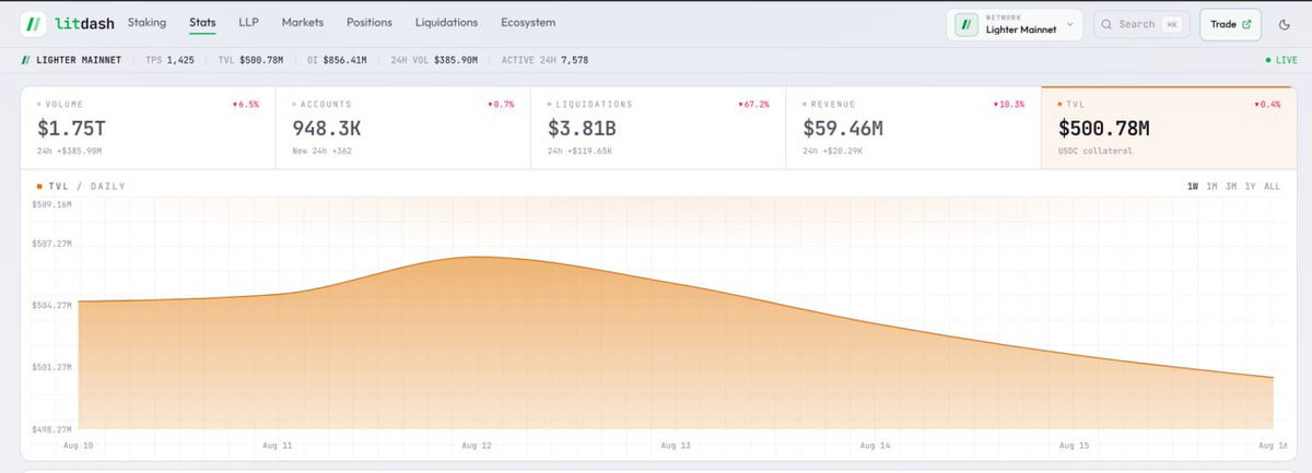 A dashboard screenshot from Litdash showing stats for Lighter Mainnet, including $1.75T 24h volume and a TVL/Daily line chart trending downward.