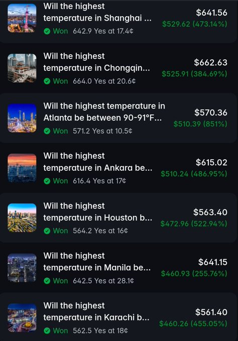 A list of prediction market questions about whether the highest temperature in various cities (Shanghai, Chongqing, Atlanta, Ankara, Houston, Manila, Karachi) will reach certain thresholds, all marked as "Won" with associated payout amounts.