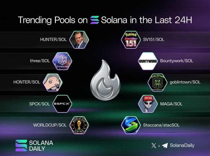 The image features a poster or advertisement for a social media platform, likely Instagram, with various logos and icons representing different companies and trends. The main focus of the image is a large silver flame logo surrounded by smaller logos related to pools and Solana. The text on the poster reads "Trending Pools on Solana in the Last 24H" and includes several company names such as "Hunter", "Solana", "Spcxmeme", "Goblintownforum", "honter_boden", "honter_boden", "honter_boden", "honter_boden", "honter_boden", and "honter_boden". The image also includes a list of logos for companies such as "Spcxmeme", "Goblintownforum", "honter_boden", "honter_boden", "honter_boden", "honter_boden", and "honter_boden".