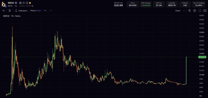 A 1-hour candlestick chart of BREW token showing a dramatic price spike to around $0.0589 with a +21.25% gain.