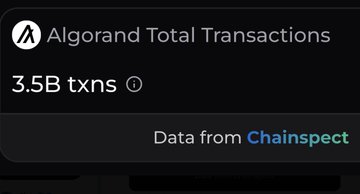 A statistics widget displays 'Algorand Total Transactions' at 3.5B txns with data sourced from Chainspect.