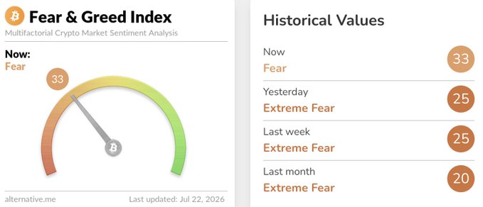 The image shows the Fear & Greed Index for crypto market sentiment analysis, displaying a current value of 33 ("Fear") with historical comparisons: Yesterday at 25 (Extreme Fear), Last week at 25 (Extreme Fear), and Last month at 20 (Extreme Fear). The post "33 !!" highlights the slight upward shift from extreme fear toward fear, signaling a modest improvement in market sentiment.