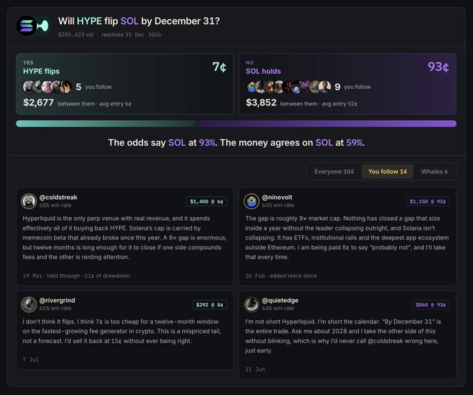 The image shows a Polymarket prediction page for "Will HYPE flip SOL by December 31?" with 7¢ odds for YES and 93¢ for NO, displaying how different users (coldstreak, ninevolt, rivergrind, quietedge) are betting on opposite outcomes—illustrating the SocialFi prediction market concept of seeing which traders, whales, and friends are taking which side.