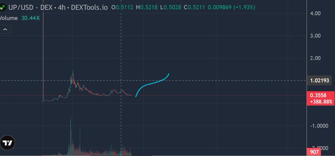 A 4-hour DEXTools.io chart for the UP/USD pair displays a recent price of 0.5211, up 1.93%, with volume at 30.44K, illustrating a modest upward trend following earlier volatility. The image supports the post's bullish thesis by visually reinforcing the narrative that $UP is quietly trending upward and may be undervalued within the expanding Robinhood ecosystem.