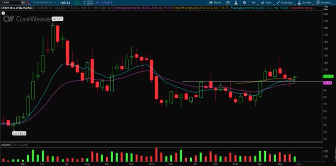 The image shows a computer screen displaying a stock chart with various colored bars representing different stock prices over time, likely for a company like Microsoft or Google. The chart is displayed against a black background, making the colors of the bars stand out. The text in the image includes mentions of Coreweave and other companies, as well as the names of some notable shareholders such as OpenAI, Nvidia, Leopold Aschenbrenner Notable customers like OpenAI, Nvidia, Anthropic, Meta, Google, Microsoft, IBM, and Dell.
