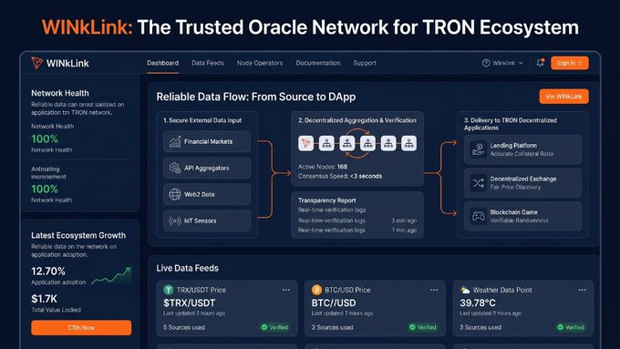 A screenshot of the WINkLink dashboard, the trusted oracle network for the TRON ecosystem, showing 100% network health and 100% animating increment, $1.7K Total Value Locked, and live data feeds including TRX/USDT, BTC/USD, and a 39.78°C Weather Data Point, illustrating the often-unseen infrastructure that supports decentralized applications like lending platforms, exchanges, and blockchain games.