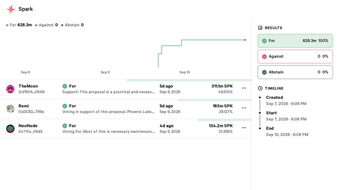 A governance voting page for 'Spark' showing a proposal with 628.3m votes 'For' (100%) and 0 votes 'Against' or 'Abstain', with comments from TheMoon, Remi, and NeoNode.