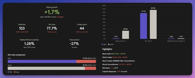 A dark-themed trading performance dashboard displays July metrics including 103 positions, a 77.7% win rate, 44 unique pairs, and +1.7% stack growth, with comparative bar charts highlighting the decline from June's 87.2% win rate and 1.71% median ROI per position across highlighted tickers like BONF and RUSH.