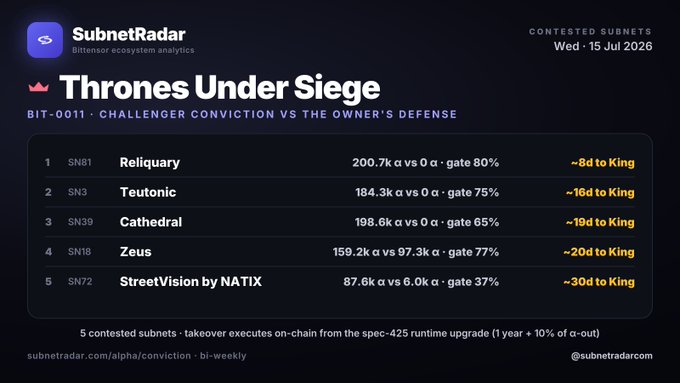 A 'SubnetRadar' Bittensor ecosystem analytics dashboard titled 'Thrones Under Siege' lists 5 contested subnets (Reliquary, Teutonic, Cathedral, Zeus, StreetVision by NATIX) with their alpha token amounts and days remaining to reach King status.