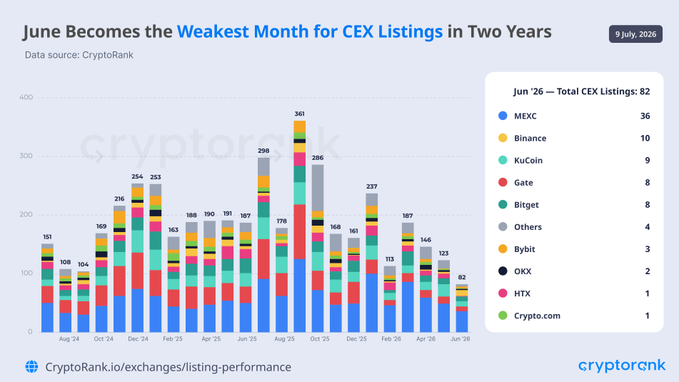 A stacked bar chart from CryptoRank titled "June Becomes the Weakest Month for CEX Listings in Two Years" shows monthly centralized exchange listings from August 2024 to June 2026, peaking at 361 in September 2025 before declining to just 82 in June 2026, led by MEXC (36), Binance (10), and KuCoin (9).