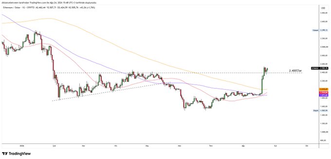 A TradingView candlestick chart of Ethereum (ETH/USD) on the daily timeframe shows a sharp rally pushing price toward the 2,400 resistance level, aligning with the post's emphasis on ongoing momentum and a continued long squeeze.