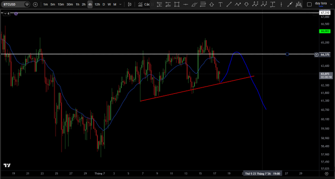 A BTC/USD TradingView chart showing price action around the 61,200–63,100 range with a 12-hour timeframe, featuring a blue moving average line and a red ascending trendline connecting recent swing lows, illustrating the technical analysis referenced in the post.