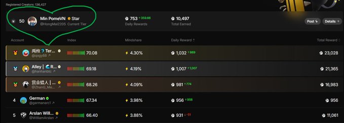 A trading leaderboard screenshot showing 'Min PomeVN' ranked #1 with 50 wins and a total reward of 23,028, followed by other top traders including 'R_...', '资金是入!', and 'German' on what appears to be the Bybit platform.