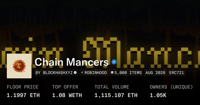 A screenshot of an NFT collection called 'Chain Mancers' by BLOCKHASHXYZ on Robinhood, showing statistics including a floor price of 1.1997 ETH, top offer of 1.08 WETH, total volume of 1,115.107 ETH, and 1.05K unique owners across 5,000 items.