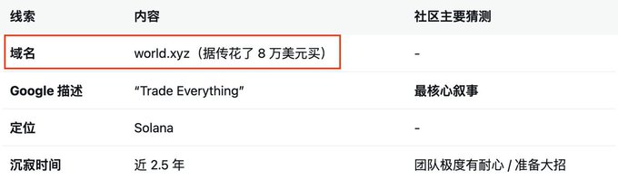 The image shows a Chinese-language table summarizing key details about the domain "world.xyz" (rumored to have been acquired for $80,000), with its Google description "Trade Everything," positioning on Solana, and a dormancy period of nearly 2.5 years. The accompanying speculation interprets these clues as hinting at an upcoming comprehensive trading platform launch on the Solana blockchain.