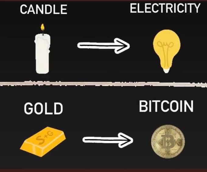 An infographic meme showing 'CANDLE' pointing to 'ELECTRICITY' and 'GOLD' pointing to 'BITCOIN,' suggesting Bitcoin is an evolution of gold as a store of value.