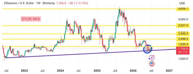 The image shows a weekly Ethereum/U.S. Dollar (ETH/USD) Bitstamp chart with a long-term ascending trendline (blue) that has been repeatedly defended by buyers, including a recent test highlighted by a blue circle near $1,766.8. Key levels are marked at $1,939.4, $2,498.5, $2,985.5, $3,527.6, and $4,806.7, with a "DYOR NFA" disclaimer, illustrating the post's point that despite recent price rejection, ETH continues to hold its multi-year support trendline.