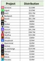 A small, low-resolution image showing what appears to be a list or chart of crypto projects with names and distribution amounts, though the text is largely illegible.