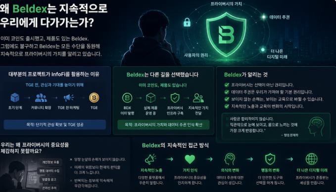 A Korean-language promotional infographic for Beldex explaining why the cryptocurrency is continuously drawing attention, highlighting privacy features, BDX coin, and benefits like anonymity and data sovereignty.