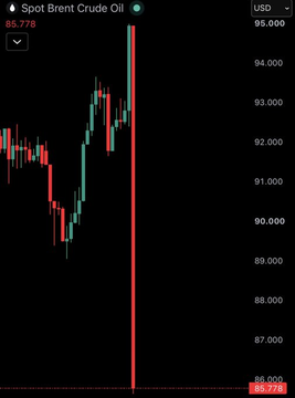 A TradingView mobile chart of 'Spot Brent Crude Oil' showing a sharp price drop to 85.778 USD highlighted with a red vertical line.