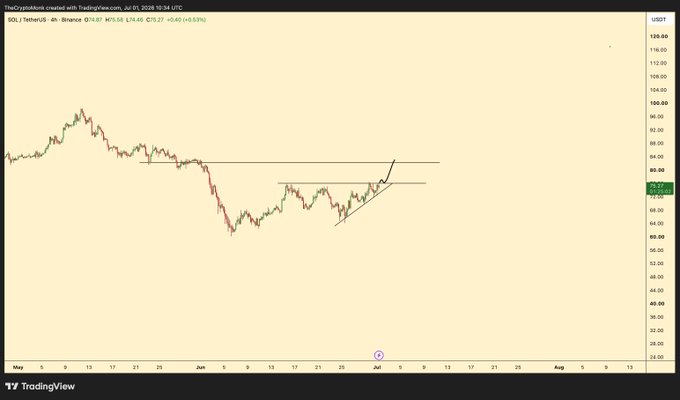 A TradingView 4-hour candlestick chart for SOL/USDT (Solana) on Binance, showing price action around $75.27 with an ascending triangle pattern drawn on the chart.