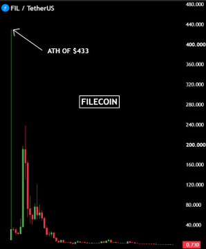 A Filecoin (FIL) price chart against TetherUS shows the cryptocurrency's all-time high of $433 followed by a dramatic crash to just $0.73, visually illustrating the post's claim that a $10,000 investment at peak would now be worth only $17.